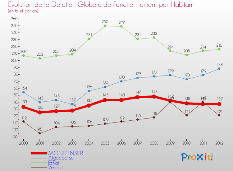 Evolution et montant de la dotation globale de fonctionnement par Habitant pour MONTPENSIER et les communes proches Comparaison des dotations globales de fonctionnement par habitant pour MONTPENSIER et les communes voisines