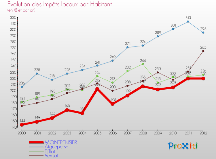 Evolution et montant des impôts locaux par Habitant pour MONTPENSIER et les communes proches Comparaison des impôts locaux par habitant pour MONTPENSIER et les communes voisines