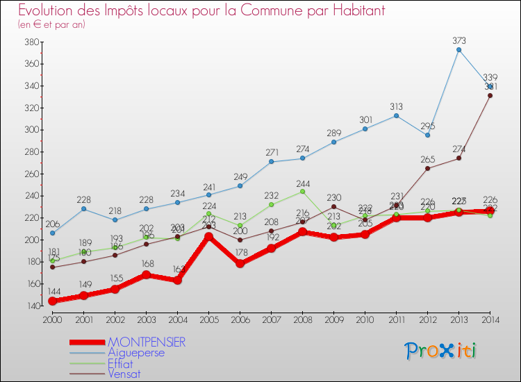 Evolution et montant des impôts locaux par Habitant pour MONTPENSIER et les communes proches de 2000 à 2014 Comparaison des impôts locaux par habitant pour MONTPENSIER et les communes voisines de 2000 à 2014
