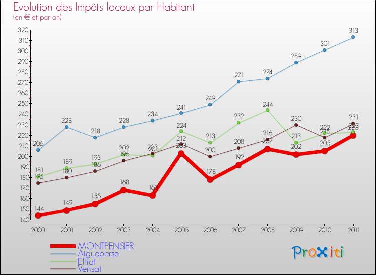Evolution et montant des impôts locaux par Habitant pour MONTPENSIER et les communes proches Comparaison des impôts locaux par habitant pour MONTPENSIER et les communes voisines