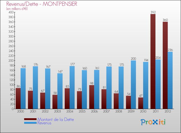 Evolution comparée de la dette et des revenus pour la commune de MONTPENSIER de 2000 à 2012 Comparaison de la dette et des revenus pour MONTPENSIER de 2000 à 2012