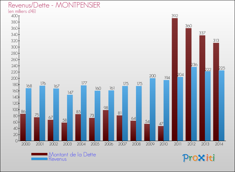 Evolution comparée de la dette et des revenus pour la commune de MONTPENSIER de 2000 à 2014 Comparaison de la dette et des revenus pour MONTPENSIER de 2000 à 2014