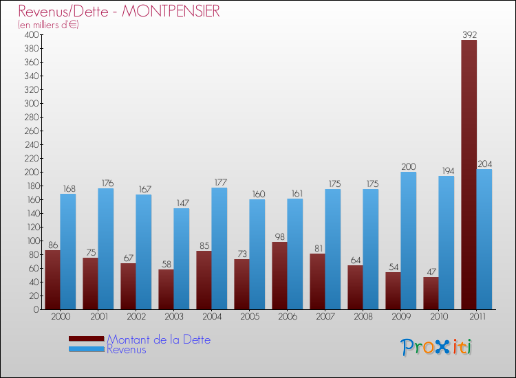 Evolution comparée de la dette et des revenus pour la commune de MONTPENSIER de 2000 à 2011 Comparaison de la dette et des revenus pour MONTPENSIER de 2000 à 2011