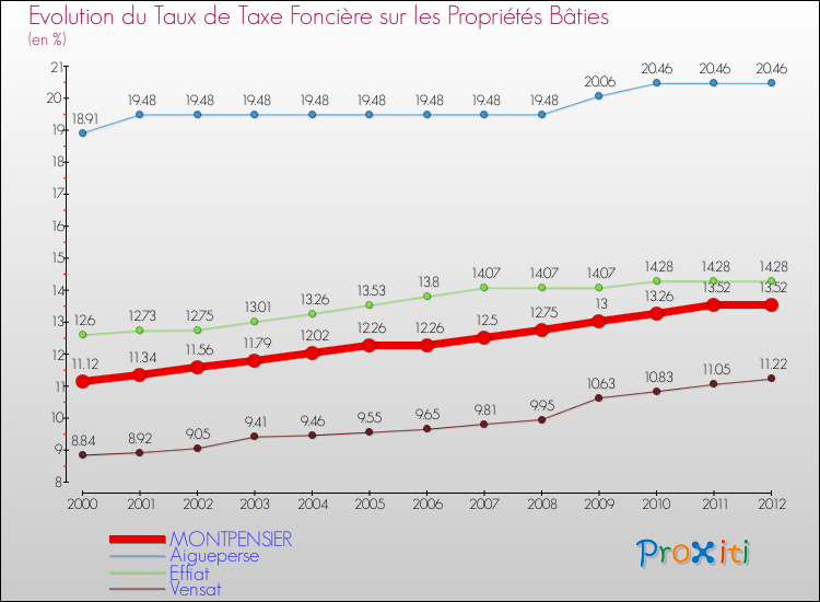 Evolution du taux de la taxe foncière sur le bati pour MONTPENSIER et les communes proches de 2000 à 2012 Comparaison des taux de taxe foncière sur le bati pour MONTPENSIER et les communes voisines de 2000 à 2012