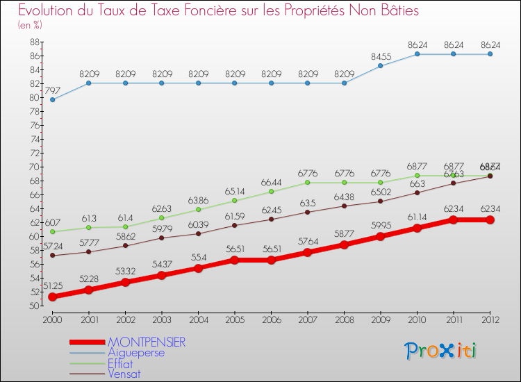 Evolution du taux de la taxe foncière sur les immeubles et terrains non batis pour MONTPENSIER et les communes proches de 2000 à 2012 Comparaison des taux de la taxe foncière sur les immeubles et terrains non batis pour MONTPENSIER et les communes voisines de 2000 à 2012