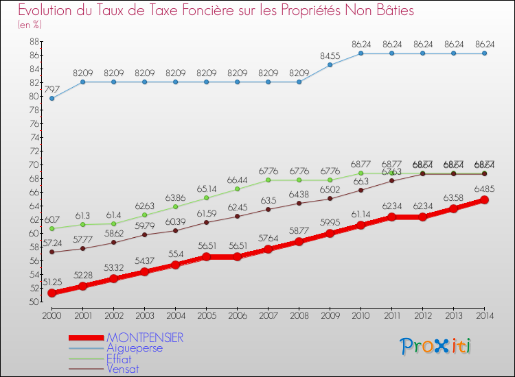 Evolution du taux de la taxe foncière sur les immeubles et terrains non batis pour MONTPENSIER et les communes proches de 2000 à 2014 Comparaison des taux de la taxe foncière sur les immeubles et terrains non batis pour MONTPENSIER et les communes voisines de 2000 à 2014
