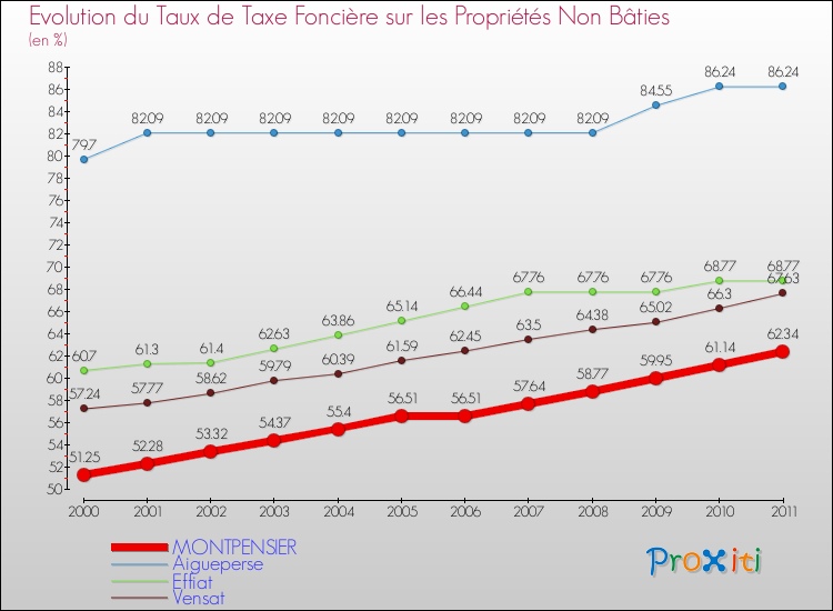 Evolution du taux de la taxe foncière sur les immeubles et terrains non batis pour MONTPENSIER et les communes proches Comparaison des taux de la taxe foncière sur les immeubles et terrains non batis pour MONTPENSIER et les communes voisines
