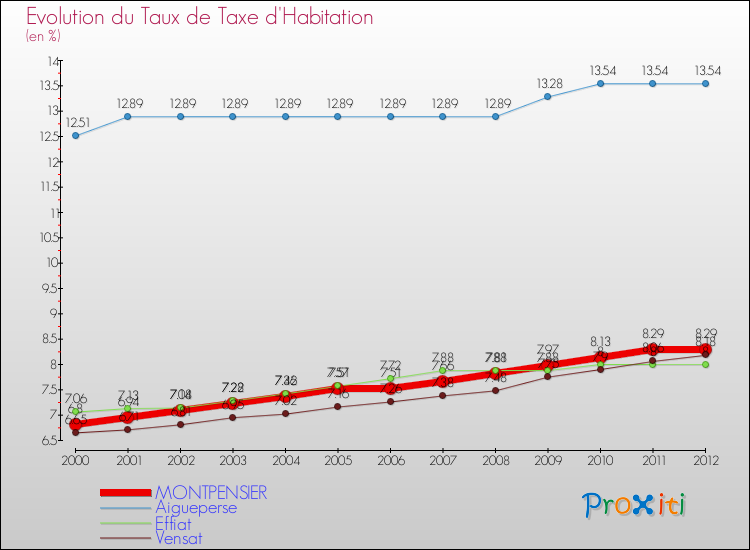 Evolution du taux de la taxe d'habitation pour MONTPENSIER et les communes proches Comparaison des taux de la taxe d'habitation pour MONTPENSIER et les communes voisines
