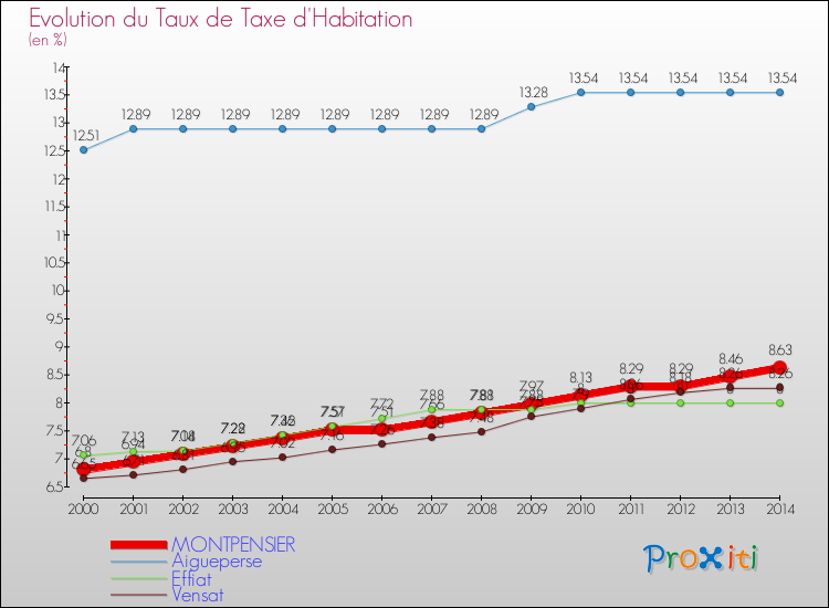 Evolution du taux de la taxe d'habitation pour MONTPENSIER et les communes proches de 2000 à 2014 Comparaison des taux de la taxe d'habitation pour MONTPENSIER et les communes voisines de 2000 à 2014
