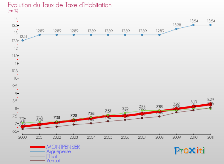 Evolution du taux de la taxe d'habitation pour MONTPENSIER et les communes proches Comparaison des taux de la taxe d'habitation pour MONTPENSIER et les communes voisines