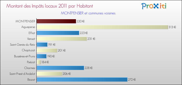 Montant des impôts locaux par Habitant pour MONTPENSIER et les communes proches Comparaison des impôts locaux par habitant pour MONTPENSIER et les communes voisines