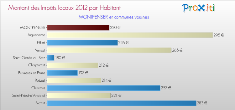 Montant des impôts locaux par Habitant pour MONTPENSIER et les communes proches Comparaison des impôts locaux par habitant pour MONTPENSIER et les communes voisines