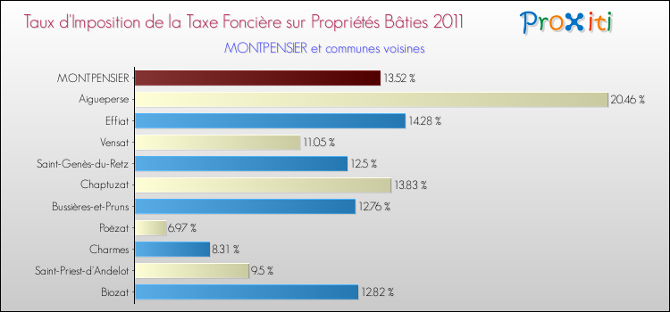 Taux d'imposition de la taxe foncière sur le bati 2011 pour MONTPENSIER et les communes proches Comparaison des taux d'imposition de la taxe foncière sur le bati 2011 pour MONTPENSIER et les communes voisines