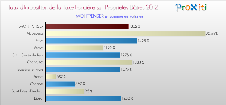 Taux d'imposition de la taxe foncière sur le bati 2012 pour MONTPENSIER et les communes proches Comparaison des taux d'imposition de la taxe foncière sur le bati 2012 pour MONTPENSIER et les communes voisines