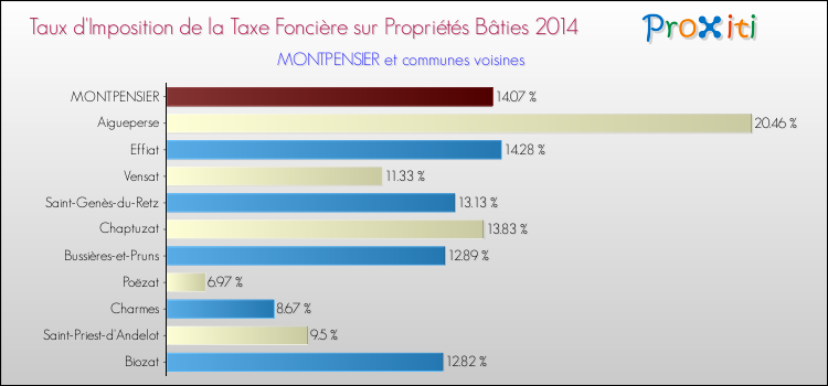 Taux d'imposition de la taxe foncière sur le bati 2014 pour MONTPENSIER et les communes proches Comparaison des taux d'imposition de la taxe foncière sur le bati 2014 pour MONTPENSIER et les communes voisines