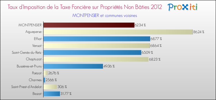 Taux d'imposition de la taxe foncière sur les immeubles et terrains non batis 2012 pour MONTPENSIER et les communes proches Comparaison des taux d'imposition de la taxe foncière sur les immeubles et terrains non batis 2012 pour MONTPENSIER et les communes voisines