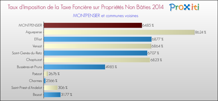 Taux d'imposition de la taxe foncière sur les immeubles et terrains non batis 2014 pour MONTPENSIER et les communes proches Comparaison des taux d'imposition de la taxe foncière sur les immeubles et terrains non batis 2014 pour MONTPENSIER et les communes voisines