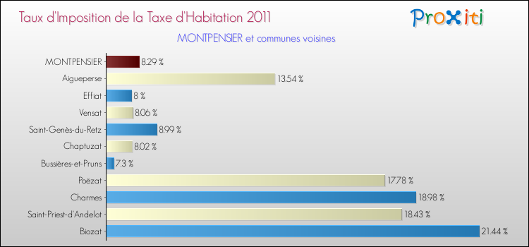 Taux d'imposition de la taxe d'habitation 2011 pour MONTPENSIER et les communes proches Comparaison des taux d'imposition de la taxe d'habitation 2011 pour MONTPENSIER et les communes voisines