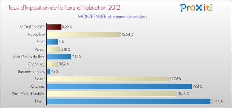 Taux d'imposition de la taxe d'habitation 2012 pour MONTPENSIER et les communes proches Comparaison des taux d'imposition de la taxe d'habitation 2012 pour MONTPENSIER et les communes voisines