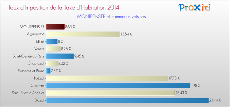 Taux d'imposition de la taxe d'habitation 2014 pour MONTPENSIER et les communes proches Comparaison des taux d'imposition de la taxe d'habitation 2014 pour MONTPENSIER et les communes voisines