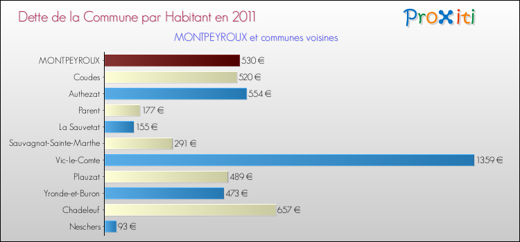 Dette par habitant de la commune en 2011 pour MONTPEYROUX et les communes proches Comparaison de la dette par habitant de la commune en 2011 pour MONTPEYROUX et les communes voisines