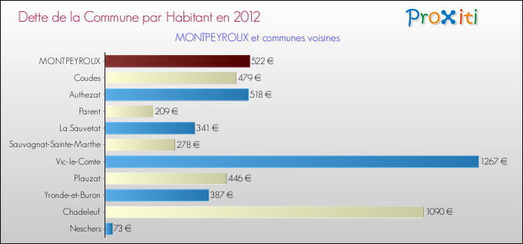 Dette par habitant de la commune en 2012 pour MONTPEYROUX et les communes proches Comparaison de la dette par habitant de la commune en 2012 pour MONTPEYROUX et les communes voisines