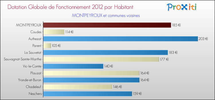 Montant des dotations globales de fonctionnement DGF par Habitant pour MONTPEYROUX et les communes proches Comparaison des des dotations globales de fonctionnement DGF par habitant pour MONTPEYROUX et les communes voisines