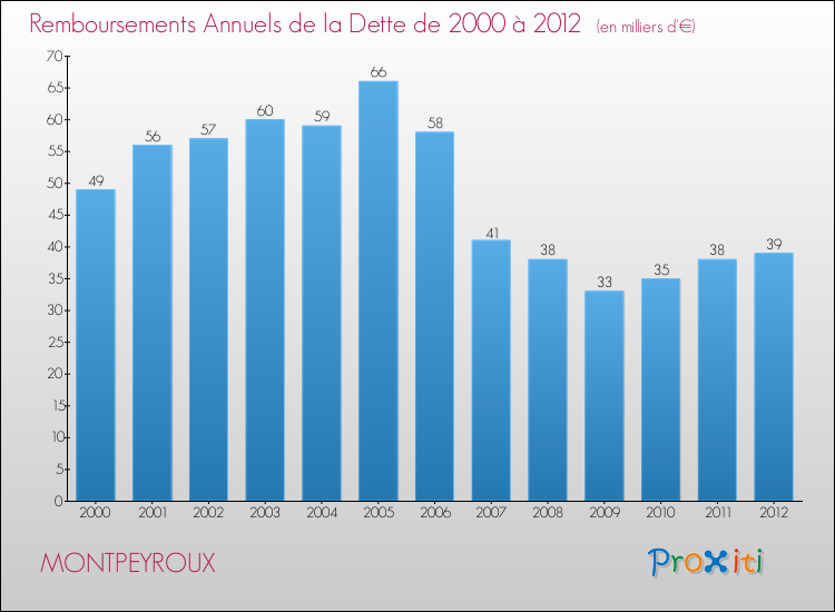 Evolution de l'annuité de la dette pour la commune de MONTPEYROUX de 2000 à 2012 Annuités de la dette pour MONTPEYROUX de 2000 à 2012