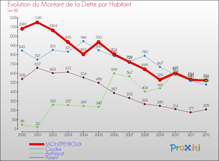 Evolution de la dette par habitant pour la commune de MONTPEYROUX et les communes proches de 2000 à 2012 Comparaison de la dette par habitant pour MONTPEYROUX et les communes voisines de 2000 à 2012