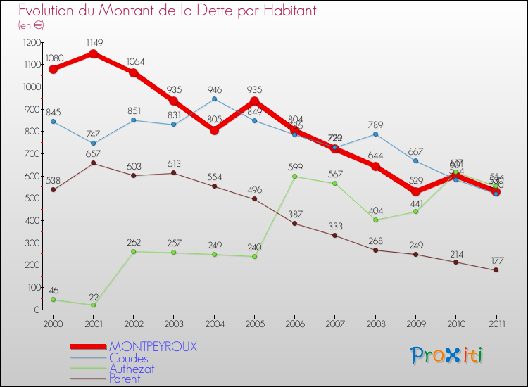 Evolution de la dette par habitant pour la commune de MONTPEYROUX et les communes proches Comparaison de la dette par habitant pour MONTPEYROUX et les communes voisines