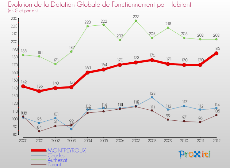 Evolution et montant de la dotation globale de fonctionnement par Habitant pour MONTPEYROUX et les communes proches Comparaison des dotations globales de fonctionnement par habitant pour MONTPEYROUX et les communes voisines