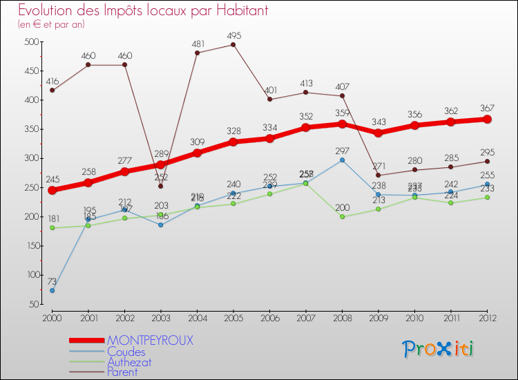Evolution et montant des impôts locaux par Habitant pour MONTPEYROUX et les communes proches Comparaison des impôts locaux par habitant pour MONTPEYROUX et les communes voisines