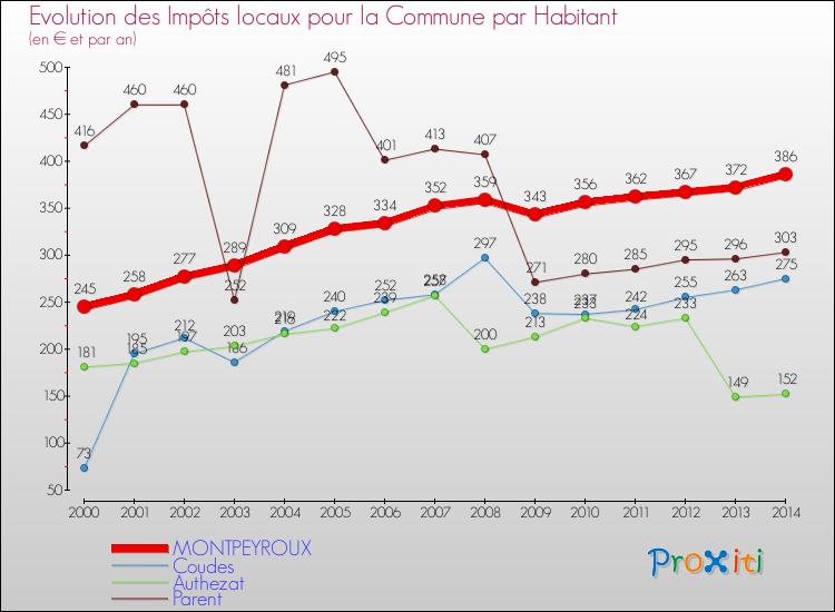 Evolution et montant des impôts locaux par Habitant pour MONTPEYROUX et les communes proches de 2000 à 2014 Comparaison des impôts locaux par habitant pour MONTPEYROUX et les communes voisines de 2000 à 2014
