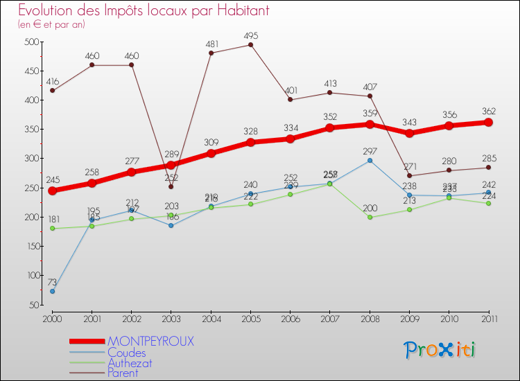 Evolution et montant des impôts locaux par Habitant pour MONTPEYROUX et les communes proches Comparaison des impôts locaux par habitant pour MONTPEYROUX et les communes voisines