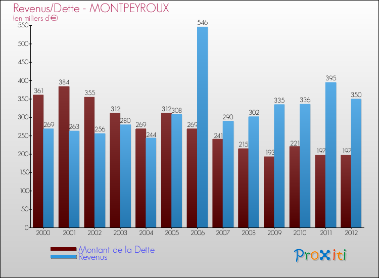 Evolution comparée de la dette et des revenus pour la commune de MONTPEYROUX de 2000 à 2012 Comparaison de la dette et des revenus pour MONTPEYROUX de 2000 à 2012