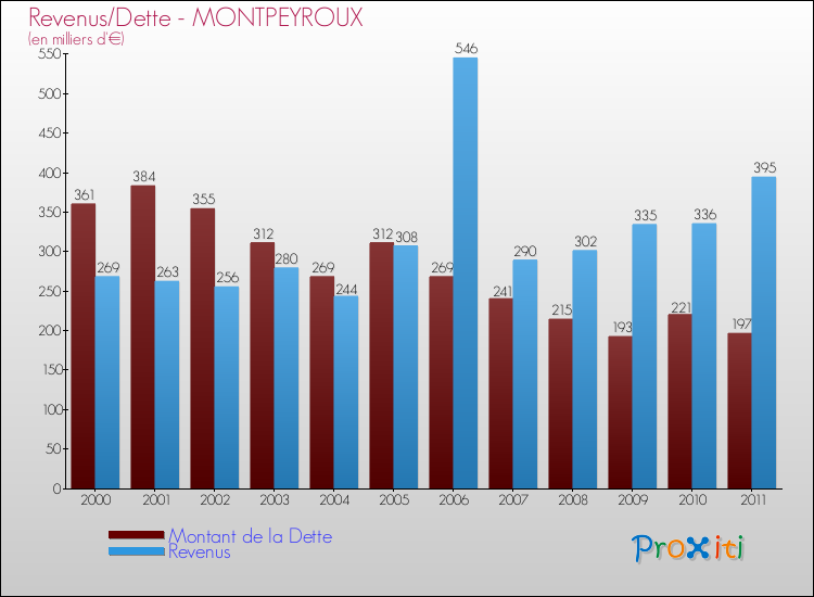Evolution comparée de la dette et des revenus pour la commune de MONTPEYROUX de 2000 à 2011 Comparaison de la dette et des revenus pour MONTPEYROUX de 2000 à 2011