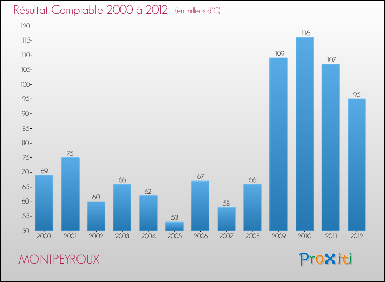 Evolution du résultat comptable pour la commune de MONTPEYROUX de 2000 à 2012 Evolution du résultat comptable pour MONTPEYROUX de 2000 à 2012