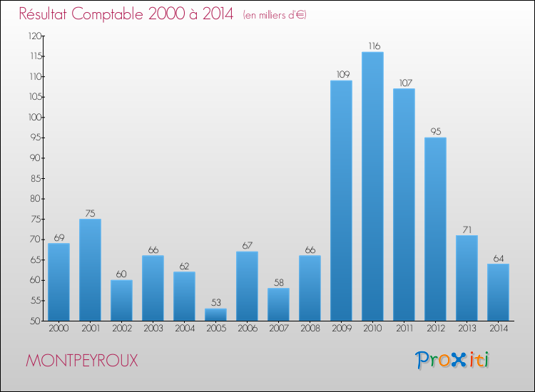Evolution du résultat comptable pour la commune de MONTPEYROUX de 2000 à 2014 Evolution du résultat comptable pour MONTPEYROUX de 2000 à 2014