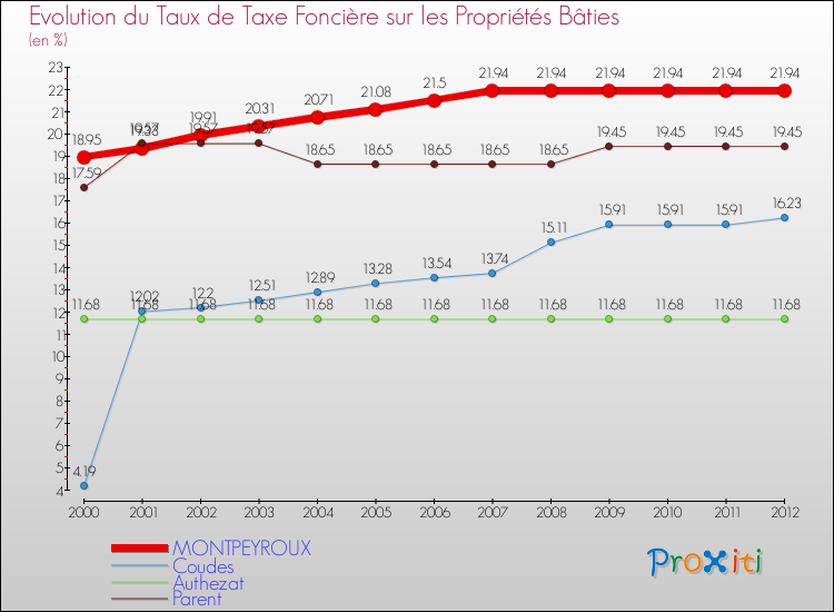 Evolution du taux de la taxe foncière sur le bati pour MONTPEYROUX et les communes proches de 2000 à 2012 Comparaison des taux de taxe foncière sur le bati pour MONTPEYROUX et les communes voisines de 2000 à 2012