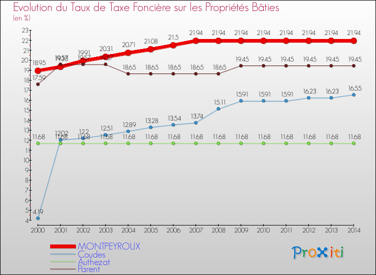Evolution du taux de la taxe foncière sur le bati pour MONTPEYROUX et les communes proches de 2000 à 2014 Comparaison des taux de taxe foncière sur le bati pour MONTPEYROUX et les communes voisines de 2000 à 2014