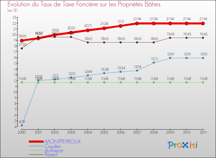 Evolution du taux de la taxe foncière sur le bati pour MONTPEYROUX et les communes proches Comparaison des taux de taxe foncière sur le bati pour MONTPEYROUX et les communes voisines