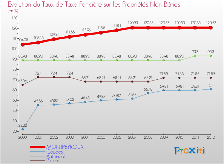 Evolution du taux de la taxe foncière sur les immeubles et terrains non batis pour MONTPEYROUX et les communes proches de 2000 à 2012 Comparaison des taux de la taxe foncière sur les immeubles et terrains non batis pour MONTPEYROUX et les communes voisines de 2000 à 2012