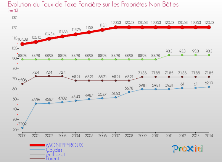 Evolution du taux de la taxe foncière sur les immeubles et terrains non batis pour MONTPEYROUX et les communes proches de 2000 à 2014 Comparaison des taux de la taxe foncière sur les immeubles et terrains non batis pour MONTPEYROUX et les communes voisines de 2000 à 2014
