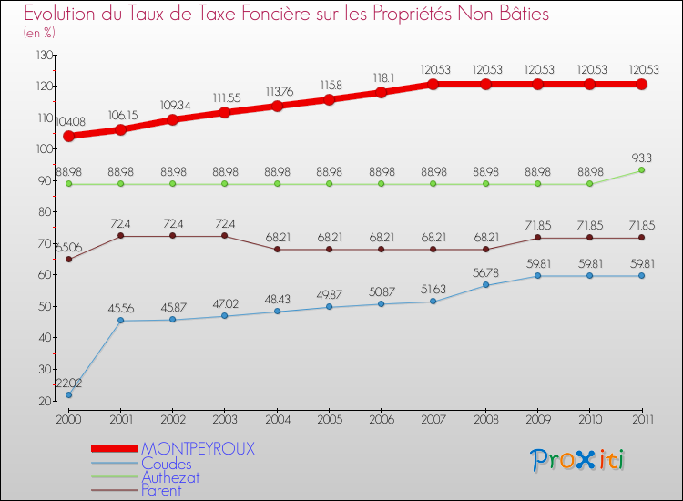 Evolution du taux de la taxe foncière sur les immeubles et terrains non batis pour MONTPEYROUX et les communes proches Comparaison des taux de la taxe foncière sur les immeubles et terrains non batis pour MONTPEYROUX et les communes voisines