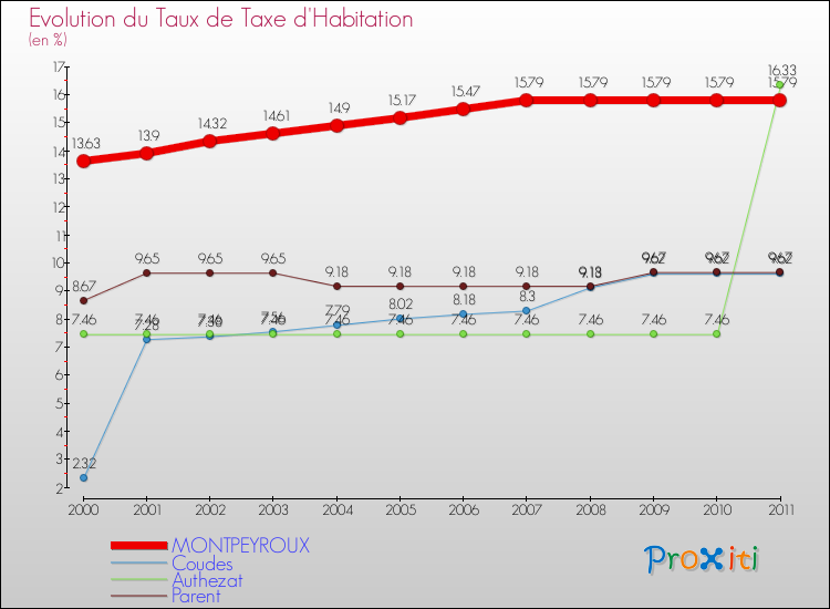 Evolution du taux de la taxe d'habitation pour MONTPEYROUX et les communes proches Comparaison des taux de la taxe d'habitation pour MONTPEYROUX et les communes voisines