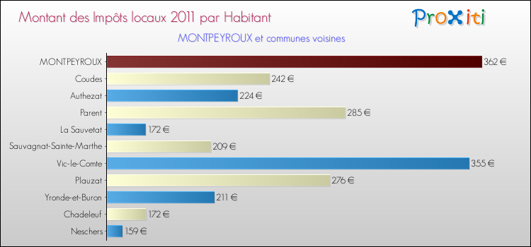 Montant des impôts locaux par Habitant pour MONTPEYROUX et les communes proches Comparaison des impôts locaux par habitant pour MONTPEYROUX et les communes voisines