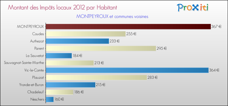 Montant des impôts locaux par Habitant pour MONTPEYROUX et les communes proches Comparaison des impôts locaux par habitant pour MONTPEYROUX et les communes voisines