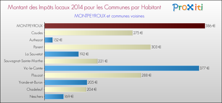 Montant des impôts locaux par Habitant pour MONTPEYROUX et les communes proches en 2014 Comparaison des impôts locaux par habitant pour MONTPEYROUX et les communes voisines en 2014