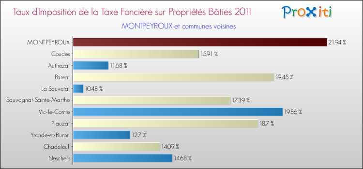 Taux d'imposition de la taxe foncière sur le bati 2011 pour MONTPEYROUX et les communes proches Comparaison des taux d'imposition de la taxe foncière sur le bati 2011 pour MONTPEYROUX et les communes voisines