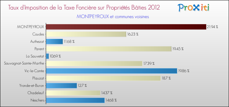 Taux d'imposition de la taxe foncière sur le bati 2012 pour MONTPEYROUX et les communes proches Comparaison des taux d'imposition de la taxe foncière sur le bati 2012 pour MONTPEYROUX et les communes voisines